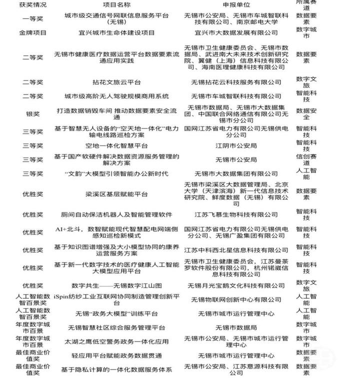 无锡“数字军团”斩获“数字中国”多项大奖 超历届总和