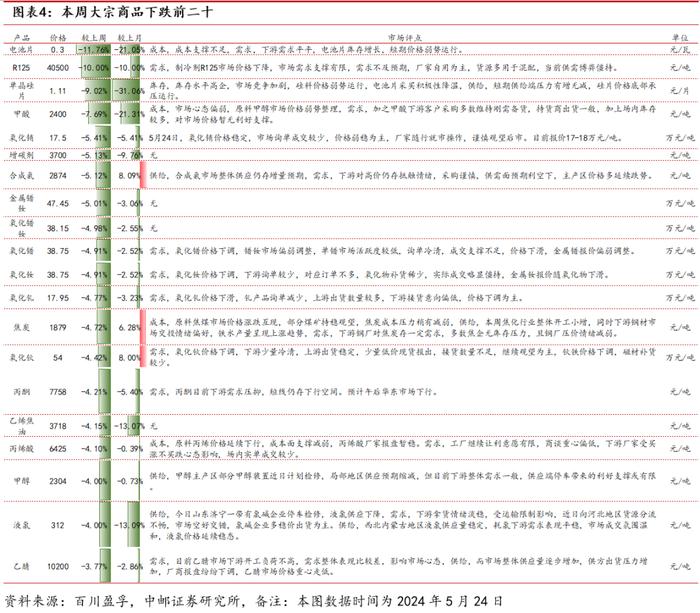 中邮·化工|周观点：R22价格上涨，关注制冷剂投资机会