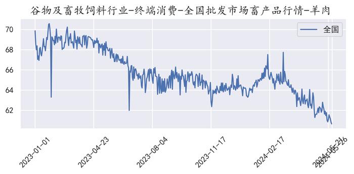 全国批发市场羊肉价格（2024-05-26）