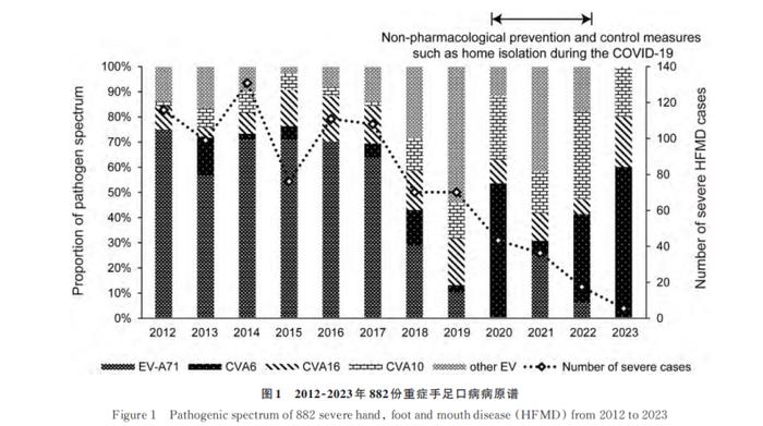 中疾控提醒：CV-A6已成致儿童重症手足口病主要病原