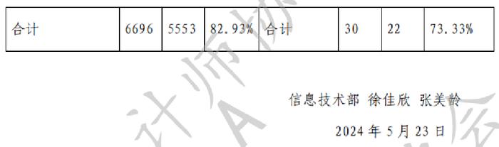 CPA平均年龄下降！2023年深圳市注会行业发展情况分析报告出炉