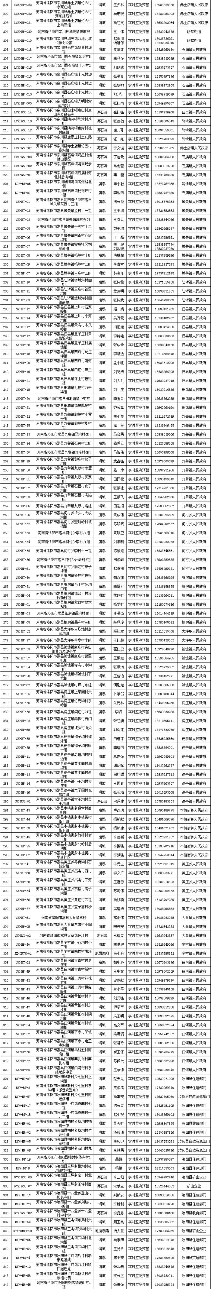 扩散！洛阳公布344个地质灾害隐患点具体信息及责任人