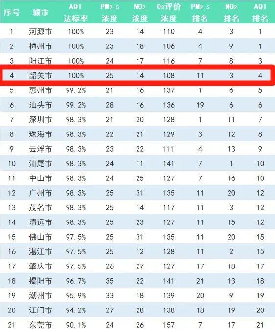 事关空气质量、饮用水！韶关最新数据出炉