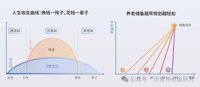 济安金信｜为什么要做养老规划（1）—自然原因