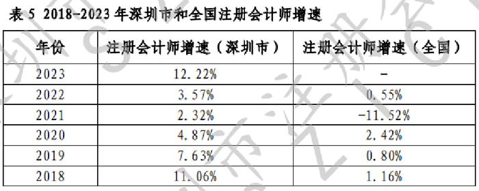 CPA平均年龄下降！2023年深圳市注会行业发展情况分析报告出炉