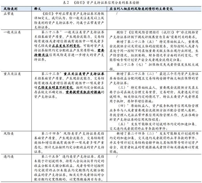 【专项研究】沪深交易所ABS新规解析之信用风险管理