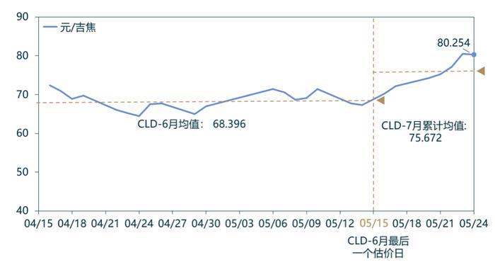 「CLD周评」欧洲地区价格与亚洲区域内需求增加，CLD价格上涨