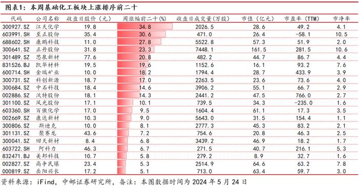 中邮·化工|周观点：R22价格上涨，关注制冷剂投资机会