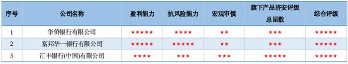 合富永道 l 济安金信权益类理财评级揭晓：外资行QDII产品霸榜