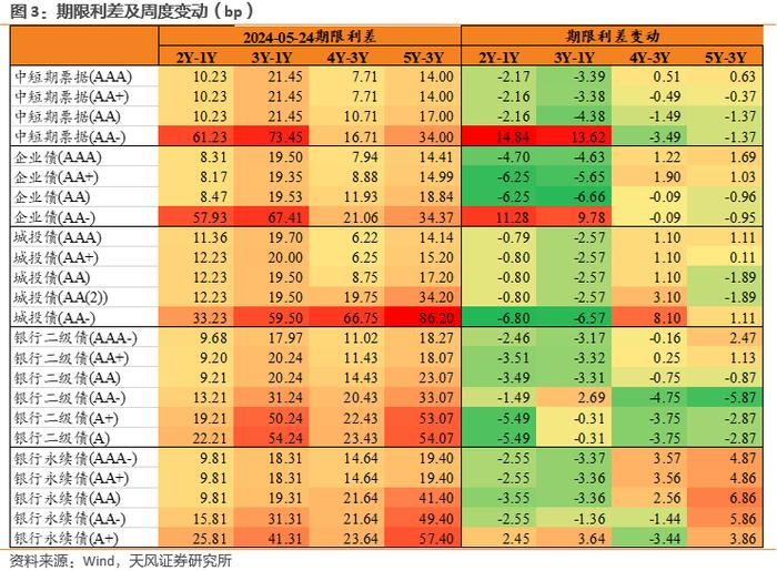 利差周度：中长久期信用债表现更好