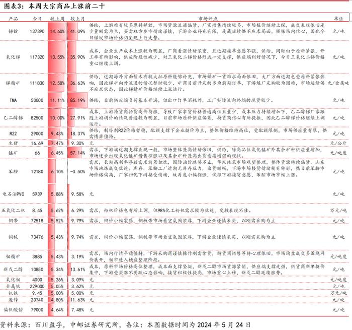 中邮·化工|周观点：R22价格上涨，关注制冷剂投资机会