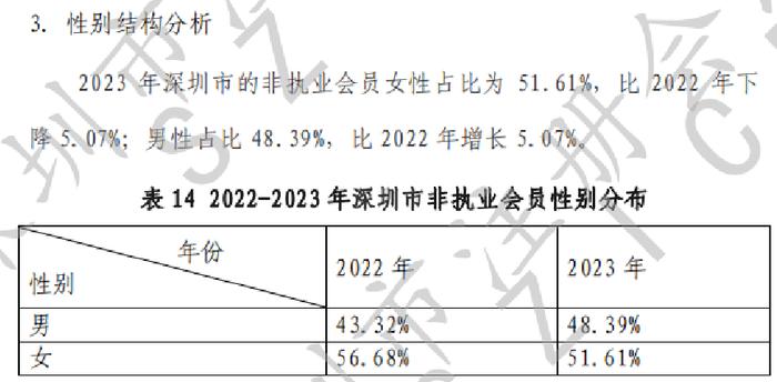 CPA平均年龄下降！2023年深圳市注会行业发展情况分析报告出炉