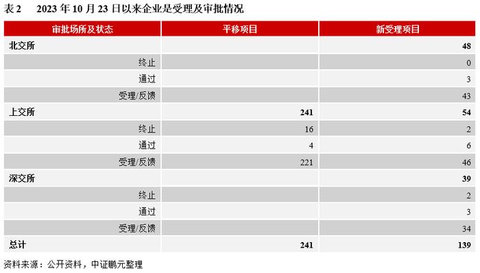 企业债，真的变了吗？——企业债发行和审批最新进展分析