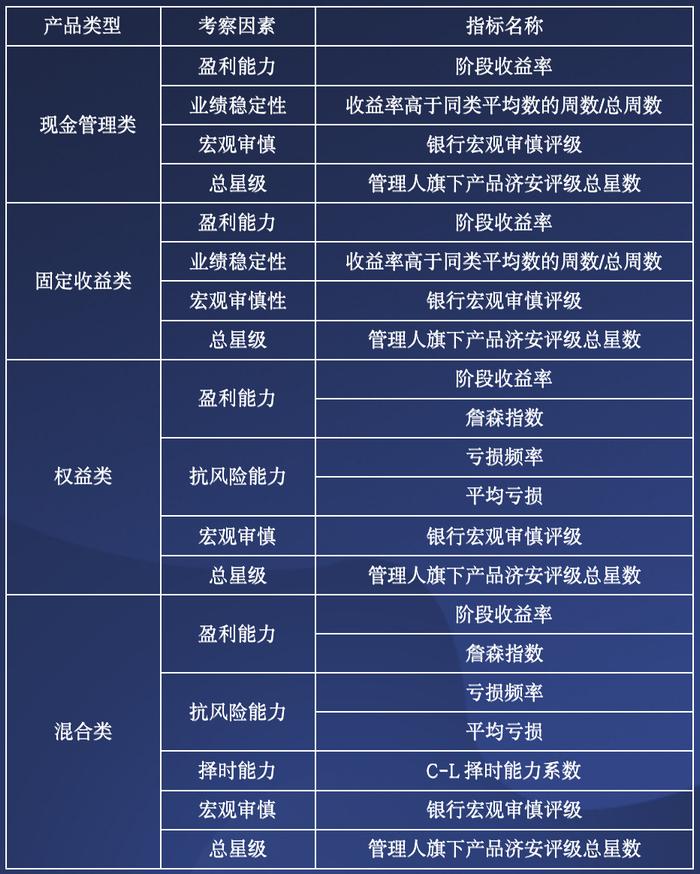 合富永道 l 济安金信权益类理财评级揭晓：外资行QDII产品霸榜