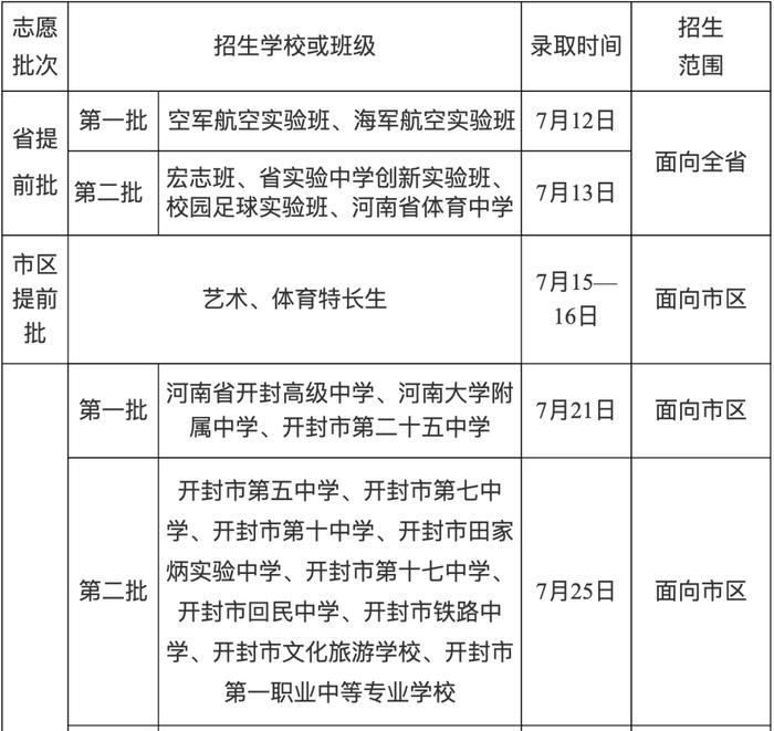 2024年开封市市区普通高中招生工作实施方案来了！