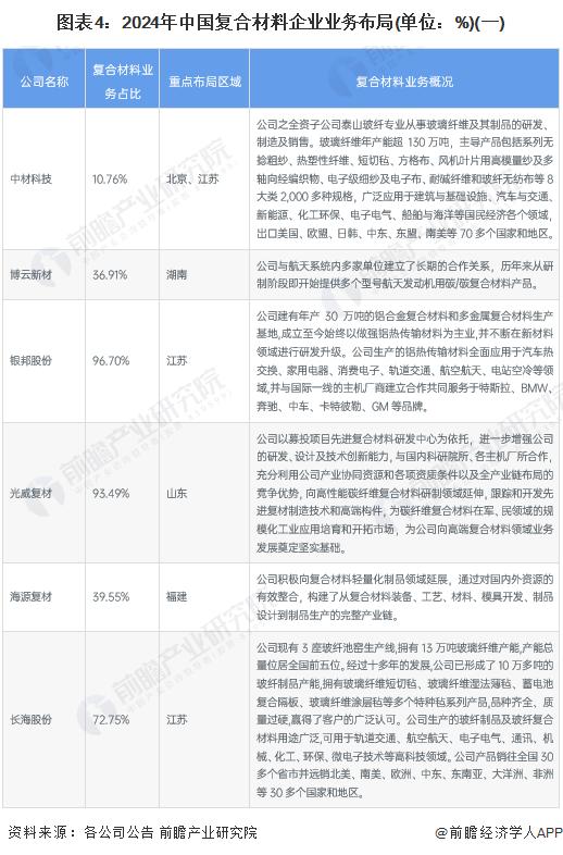 【行业深度】洞察2024：中国复合材料行业竞争格局及市场份额(附市场集中度、企业竞争力评价等)