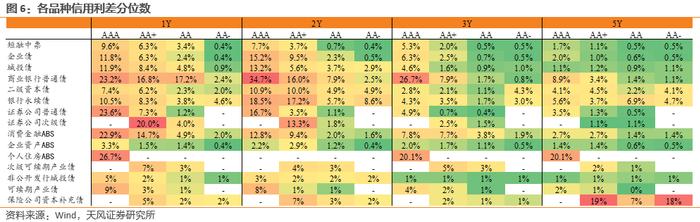 利差周度：中长久期信用债表现更好