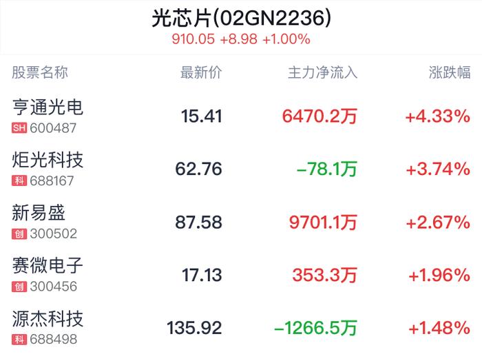 光芯片概念盘中拉升，亨通光电涨4.33%