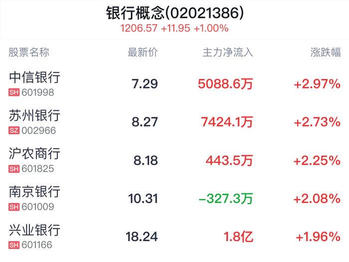 银行概念盘中拉升，中信银行涨2.97%