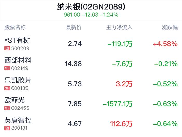 纳米银概念盘中拉升，*ST有树涨4.58%