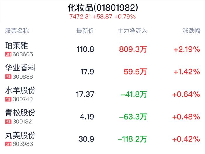 化妆品行业盘中拉升，珀莱雅涨2.19%