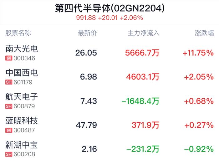 第四代半导体概念盘中拉升，南大光电涨11.71%