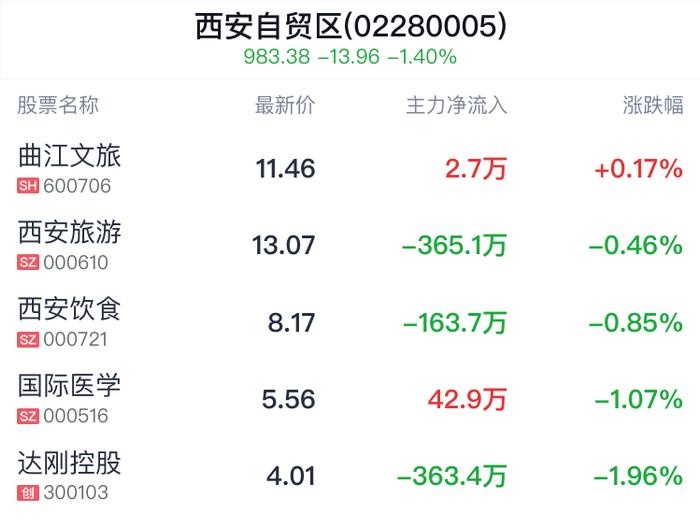 西安自贸区概念盘中拉升，曲江文旅涨0.17%