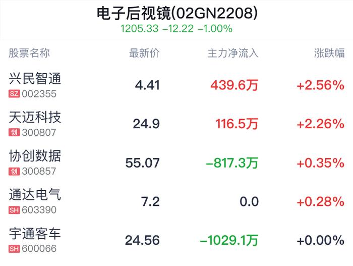 电子后视镜概念盘中拉升，兴民智通涨2.56%