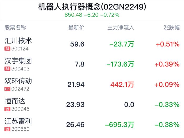 机器人执行器概念盘中拉升，汇川技术涨0.49%