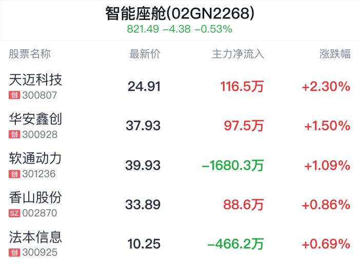 智能座舱概念盘中拉升，天迈科技涨2.30%