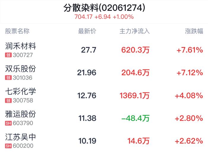 分散染料概念盘中拉升，润禾材料涨7.61%