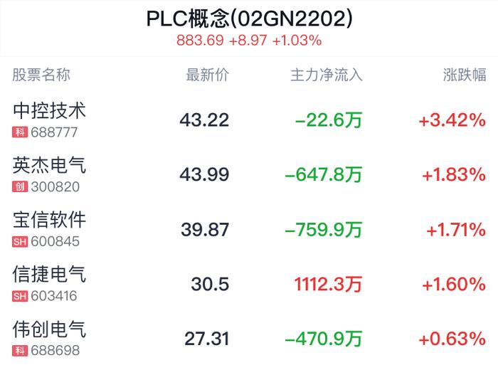 PLC概念盘中拉升，中控技术涨3.42%