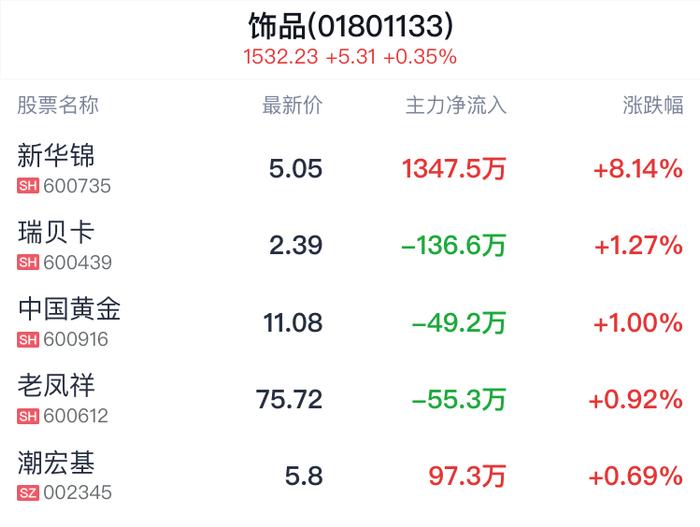 饰品行业盘中拉升，新华锦涨8.14%