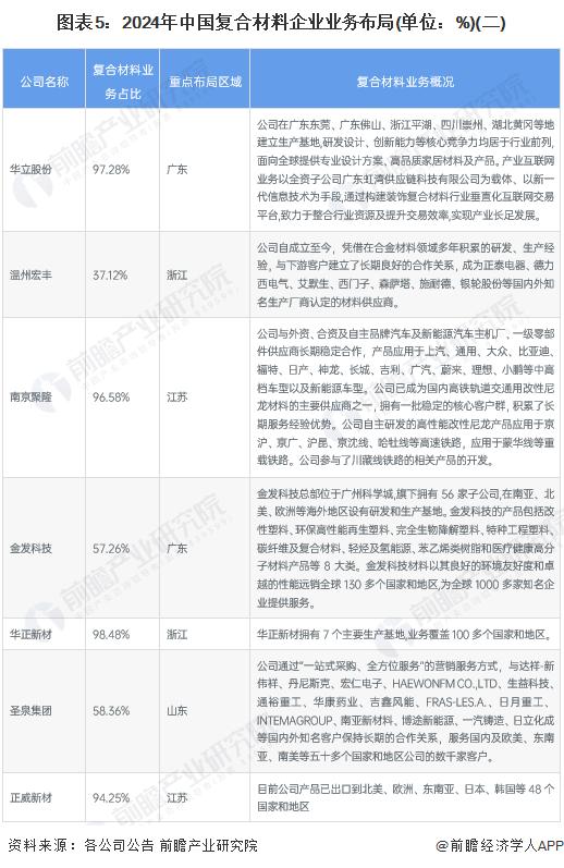 【行业深度】洞察2024：中国复合材料行业竞争格局及市场份额(附市场集中度、企业竞争力评价等)