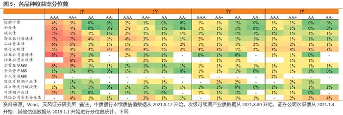 利差周度：中长久期信用债表现更好