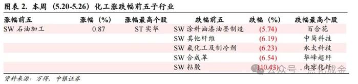 【中银化工】化工行业周报20240526：国际油价下跌，工业级磷铵价格上涨