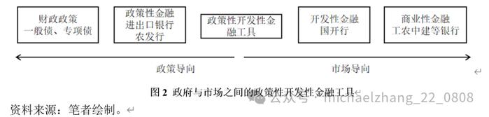 张明等 | 政策性开发性金融工具：理论基础、案例分析与政策对比