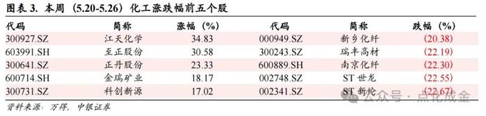 【中银化工】化工行业周报20240526：国际油价下跌，工业级磷铵价格上涨