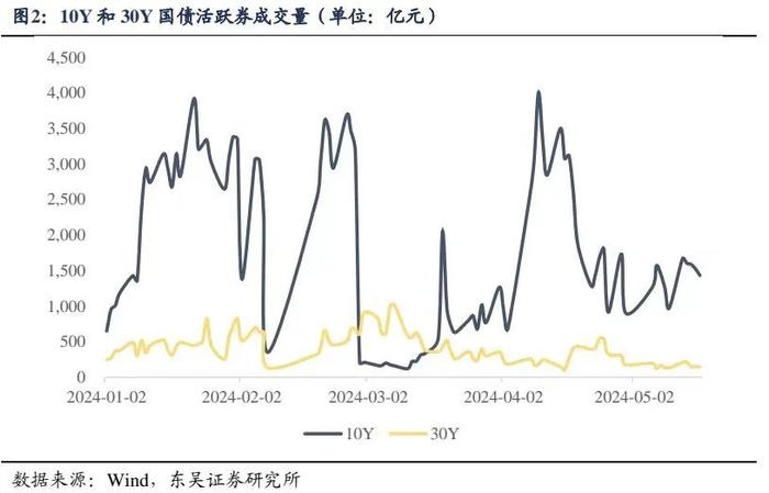 从边际变化和长期逻辑看长债（东吴固收李勇 徐沐阳）20240527