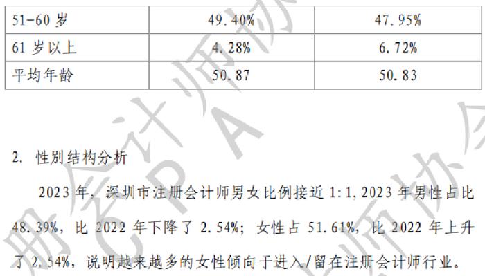 CPA平均年龄下降！2023年深圳市注会行业发展情况分析报告出炉