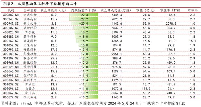 中邮·化工|周观点：R22价格上涨，关注制冷剂投资机会