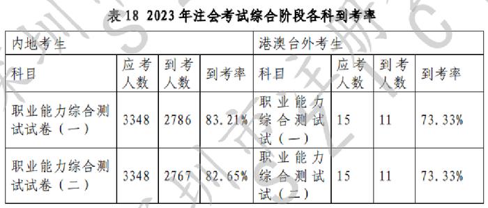 CPA平均年龄下降！2023年深圳市注会行业发展情况分析报告出炉