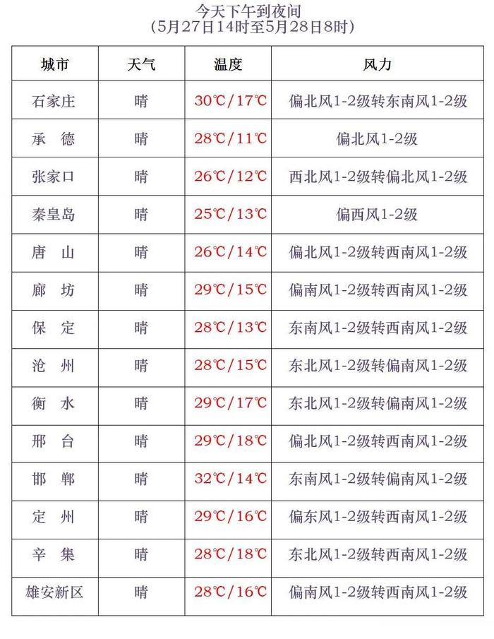 阵雨或雷阵雨！明天，河北这些地方有强对流→