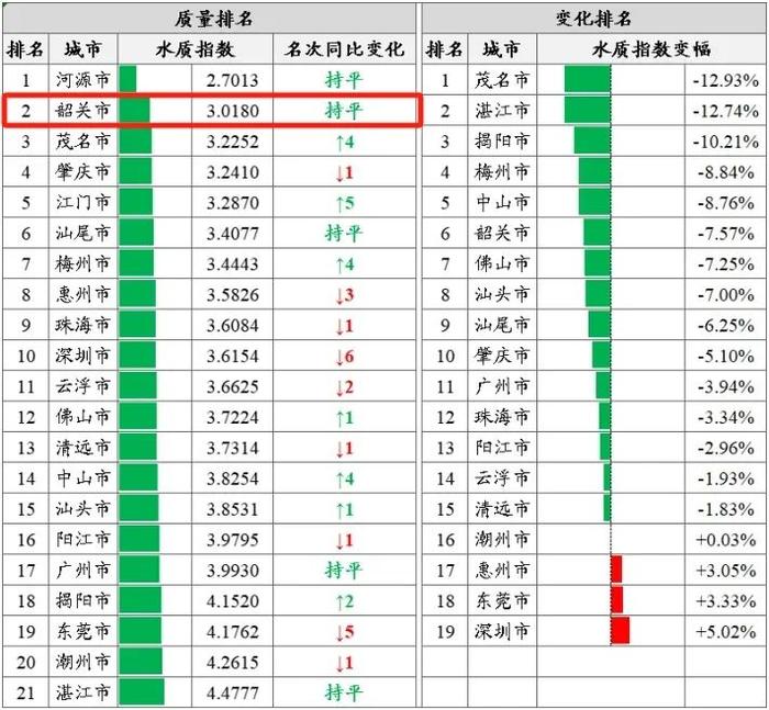 事关空气质量、饮用水！韶关最新数据出炉