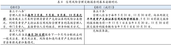 【专项研究】沪深交易所ABS新规解析之信用风险管理