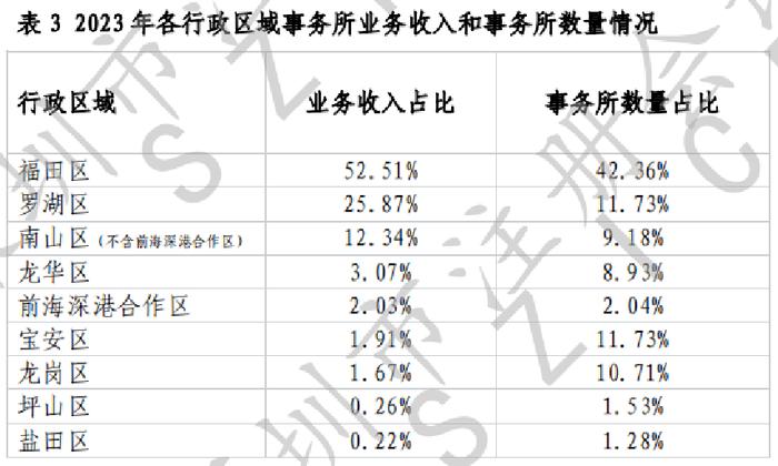 CPA平均年龄下降！2023年深圳市注会行业发展情况分析报告出炉