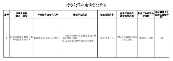 银盛支付内蒙古分公司被罚13.7万！