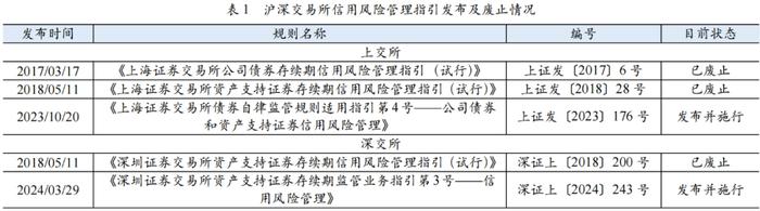 【专项研究】沪深交易所ABS新规解析之信用风险管理