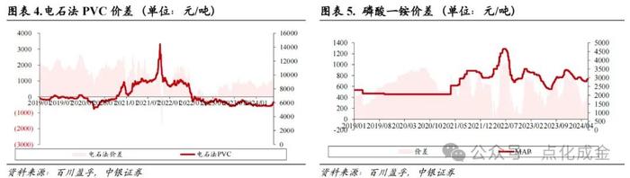 【中银化工】化工行业周报20240526：国际油价下跌，工业级磷铵价格上涨