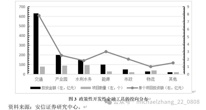 张明等 | 政策性开发性金融工具：理论基础、案例分析与政策对比